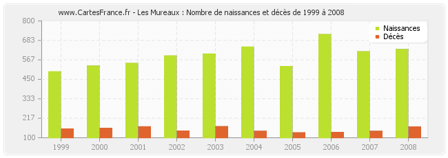 Les Mureaux : Nombre de naissances et décès de 1999 à 2008